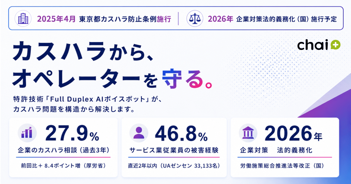 カスハラから、オペレーターを守る。 特許技術「Full Duplex AIボイスボット」が、カスハラ問題を構造から解決します。