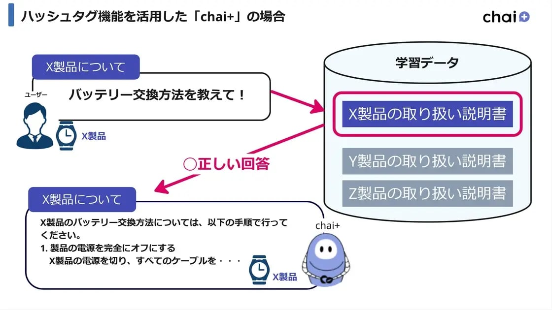 ハッシュタグ機能を活用した場合
