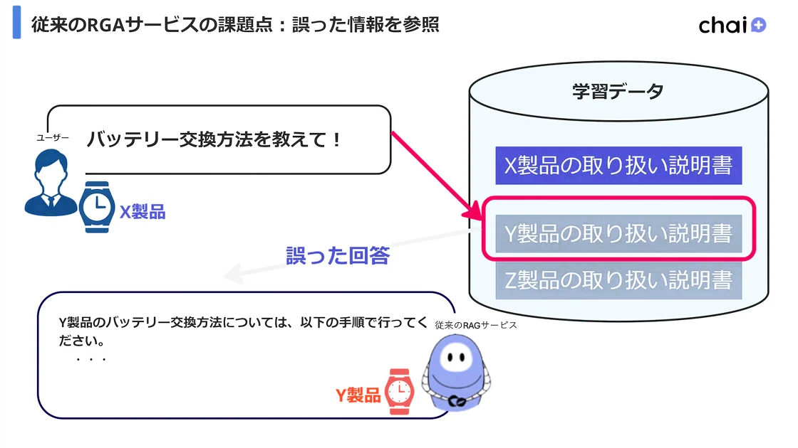 従来のRAGサービスの課題点