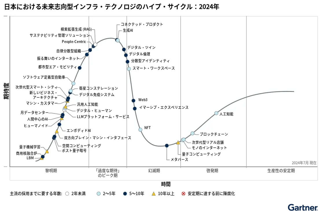 日本における未来志向型インフラ・テクノロジのハイプ・サイクル2024