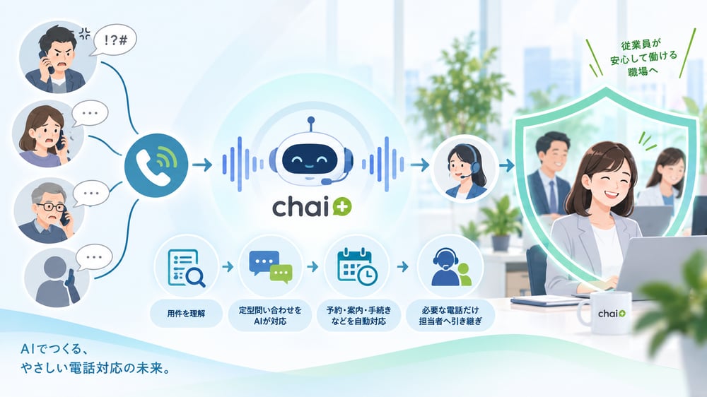 AIボイスボットが電話を一次対応し、カスハラから従業員を守る仕組みのイメージ
