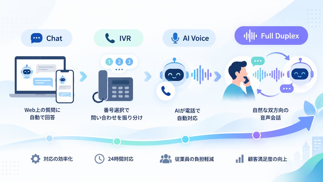チャットボット・IVR・AIボイスボット・Full Duplexによる問い合わせ自動化の違いを表したイメージ