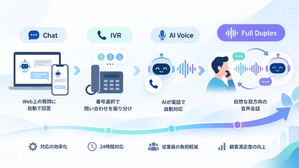AI問い合わせ自動化とは？チャットボット・IVR・AIボイスボットの違いと選び方 2026