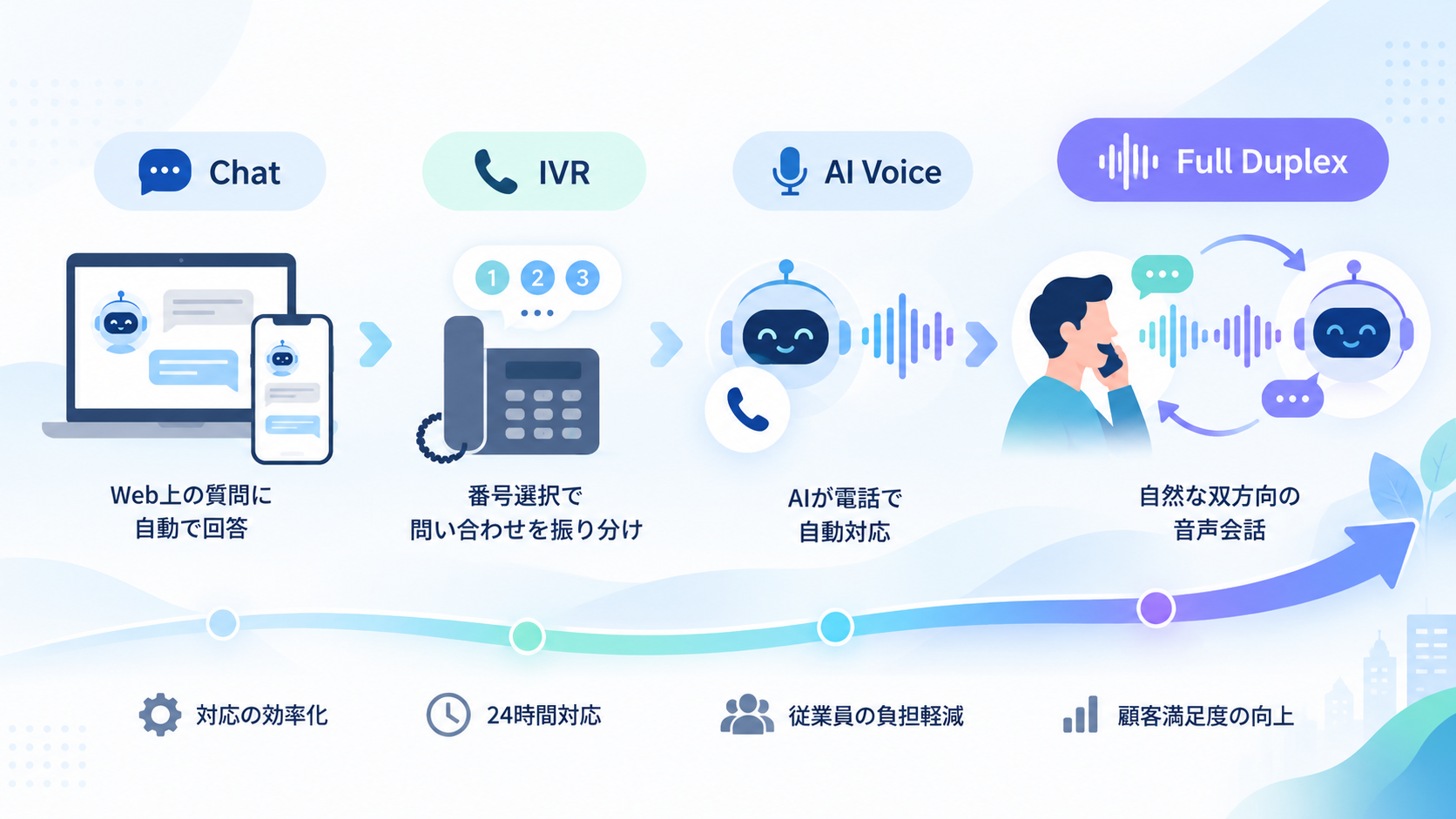 チャットボット・IVR・AIボイスボット・Full Duplexによる問い合わせ自動化の違いを表したイメージ